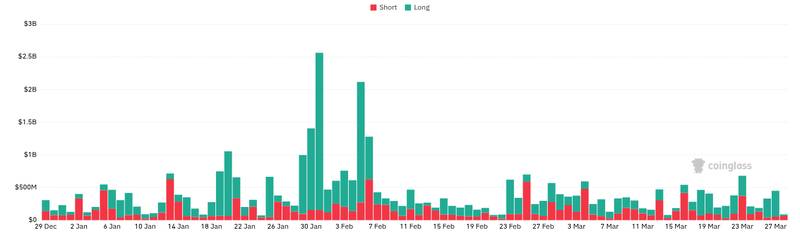 CoinGlass liquidations chart showing derivatives positioning around Bitcoin