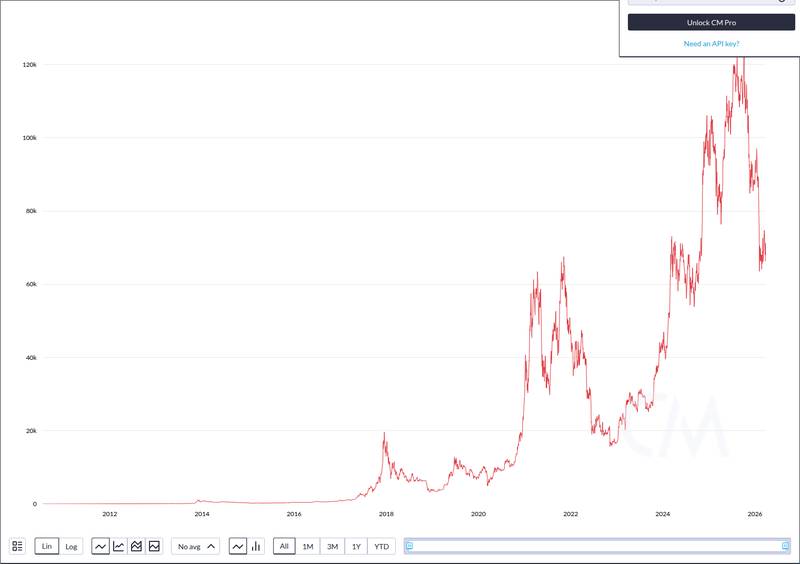 CoinMetrics blockchain data panel showing Bitcoin network activity trends during March 2026 regulatory developments