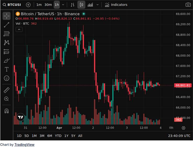 CoinGecko price chart for Charles Schwab Announces Crypto Accounts Are ‘Coming Soon’ - 📖 Full Story @www_Bitcoin_com Bitcoin News Charles Schwab...