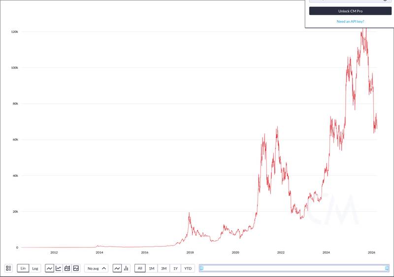 CoinMetrics price chart for Trump’s ‘Stone Age’ Rhetoric Triggers $440M Crypto Wipeout as Bitcoin Slips Below $66,000 - 📖 Full Story @www_Bitcoin_c...
