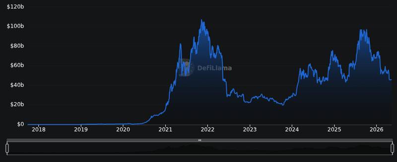DefiLlama chain tvl chart for U.S. banking groups urge tighter stablecoin rules ahead of the May 14 CLARITY Act markup